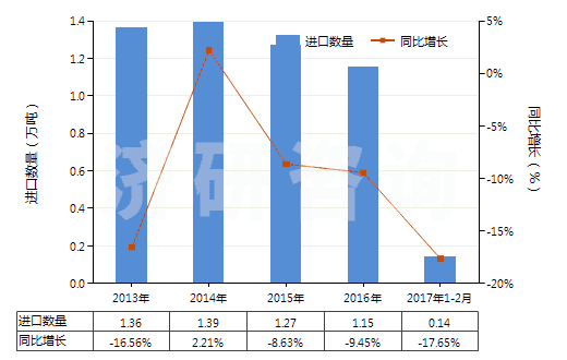 2013-2017年2月中國活性天然礦產(chǎn)品;動(dòng)物炭黑(包括廢動(dòng)物炭黑)(HS38029000)進(jìn)口量及增速統(tǒng)計(jì) 2013-2017年2月中國活性天然礦產(chǎn)品;動(dòng)物炭黑(包括廢動(dòng)物炭黑)(HS38029000)進(jìn)口量及增速統(tǒng)計(jì)